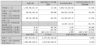 正海磁材第三季度净利润同比降近七成，拟对控股子公司进行业务收缩