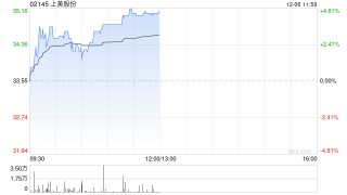 上美股份早盘涨超4% 公司主品牌韩束势能强劲
