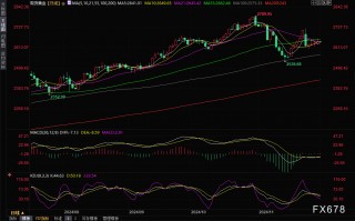 黄金交易提醒：特朗普胜选令金价创一年最大月线跌幅，本周将迎非农考验