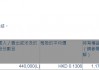 第一上海(00227.HK)获执行董事兼主席劳元一增持44万股