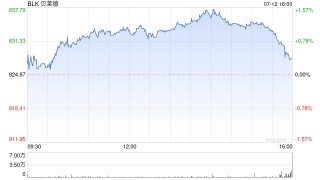 贝莱德资产管理规模创下10.6万亿美元的纪录 ETF资金流入量激增