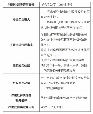 河北献县农村商业银行张村支行被罚30万元：因贷后管理不到位