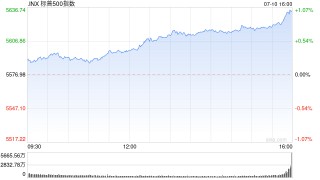 尾盘：标普500指数首次突破5600点