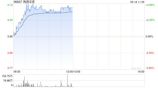 中资券商股早盘走高 海通证券及中金公司均涨逾3%