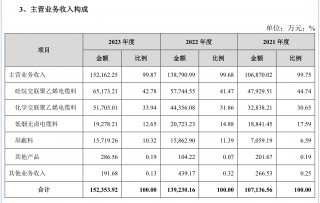 太湖远大自曝资金缺口，产品还在研就来募资投产？