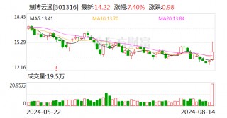 慧博云通：持股5%以上股东拟溢价协议转让5.01%股份