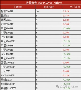 ETF早报1204：中证A500流入减速，国产替代迎情绪大考