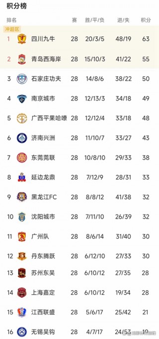 中甲冲超积分榜最新排名(2021中甲冲超组积分榜)