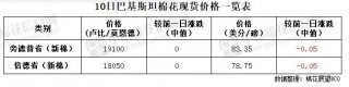 语音版 | 棉花现货价上涨 纺企需求一般