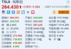 特斯拉涨超1.5% 上海超级工厂出口整车超过100万辆