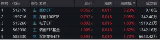 3400点，拿下！海外突传重磅，CXO狂飙，医疗ETF（512170）冲击4%！能守亦能攻，800红利低波ETF放量涨1.67%