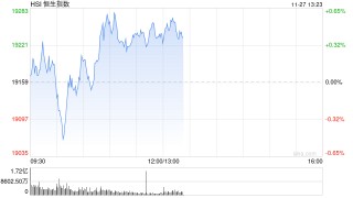 午评：港股恒指涨0.42% 恒生科指涨0.82%医药股涨势活跃