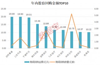 创新药再获政策红利，多只医药股被盯上！重回基金第一大重仓股，“宁王”累计回购超27亿元，年内回购TOP10出炉