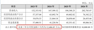 太湖远大自曝资金缺口，产品还在研就来募资投产？