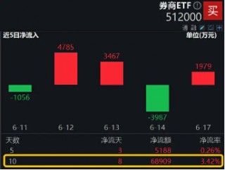 明天，陆家嘴论坛！政策催化预期下券商应声走强，海通证券再度领涨，券商ETF（512000）涨逾1%