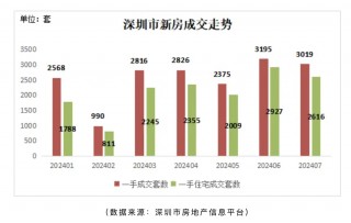 7月深圳二手房交易量再破5000套，新房住宅成交量环比下降11%