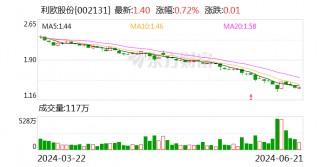 股价三个月跌超40% 理想股东利欧股份最高6亿元回购股份能否挽回颓势？