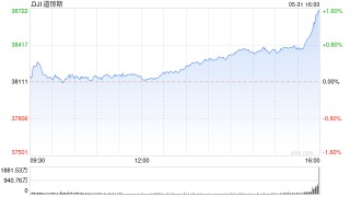 午盘：纳指下跌1.4% 三大股指本周均将录得跌幅