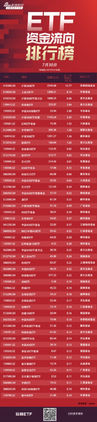 ETF资金流向：7月29日华泰柏瑞沪深300ETF获净申购12.77亿元 华夏上证50ETF获净申购8.19亿元（附图）