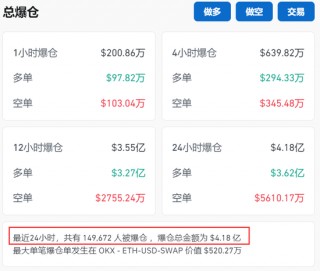 币圈又崩了！15万人爆仓，金额4.18亿美元