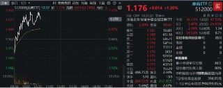 国盛金控领涨8%，券商ETF（512000）涨逾1%，机构：关注券业高质量发展与优势整合