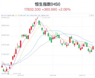 港股收评：恒指收涨2.06% 科网股普涨腾讯控股涨近2%