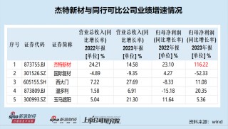 杰特新材实控人姨夫控制的企业既是大客户又是供应商 甬兴证券保荐“独苗”疑点多