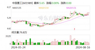 中国重工：股东国风投基金拟减持不超过2%股份