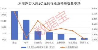 7股持仓翻倍，这一行业火了，连续5周获大额资金加仓！持股量最高赠近8倍，外资连续大手笔热买股出炉