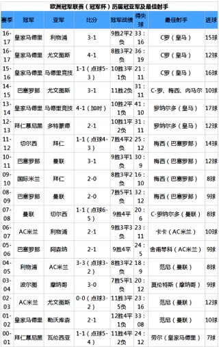 亚冠历届冠军列表(亚冠历届冠军列表及比分)