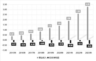 十倍溢价对外投资被质疑 微电生理称交易定价公允