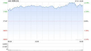 午后：美联储维持利率不变符合预期 美股继续上扬