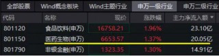 主力资金大举涌入，医疗继续走高！医疗ETF（512170）放量涨2.77%！通策医疗涨停，泰格医药涨超6%