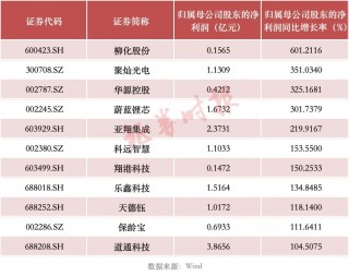 最高增超6倍！上百家A股公司发布……