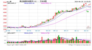 午评：集运指数涨近3% 苯乙烯涨超2%