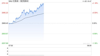 快讯：现货黄金站上2700美元/盎司 日内涨超1%