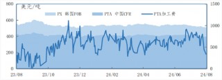 “金九银十”旺季临近 PX、PTA破位下跌