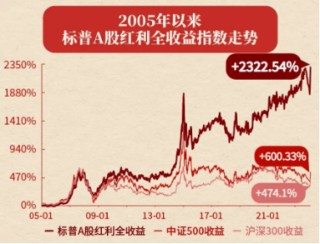 10年期国债收益率下探至1.85%，红利卷土重来！标普红利ETF（562060）逆市涨近1%，股息率6.27%