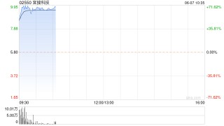 宜搜科技首挂上市 早盘涨超65%