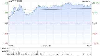 丘钛科技午盘涨近11% 野村给予目标价5港元