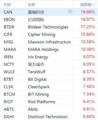 加密货币概念股集体上涨，MicroStrategy涨超4%