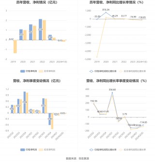 星网宇达：预计2024年上半年亏损1000万元-2000万元 同比由盈转亏