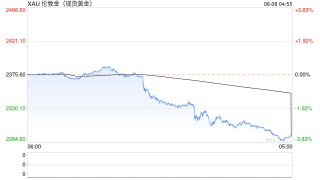 重磅数据发布，金价突然大跌！美联储降息又悬了？