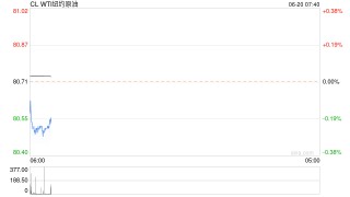 美油库存超预期，布油小幅收跌脱离七周高位