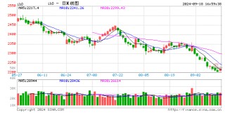 股指期货涨跌不一 IH主力合约涨0.43%