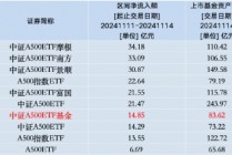 本周华泰柏瑞中证A500ETF资金净流入14.85亿元，同类倒数第四！本月获净申购30.8亿元同类倒数第二