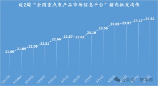 猪事邦|| 6月8日猪价汇总及分析（冲高回落！）