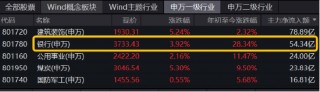 高股息异军突起，银行重回C位！渝农商行盘中触板，银行ETF（512800）放量飙涨超4%！