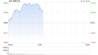 早盘：美股继续上扬 纳指上涨120点