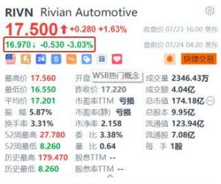 Rivian盘前跌超3% 法官裁决其将就窃取特斯拉商业机密的指控接受审判